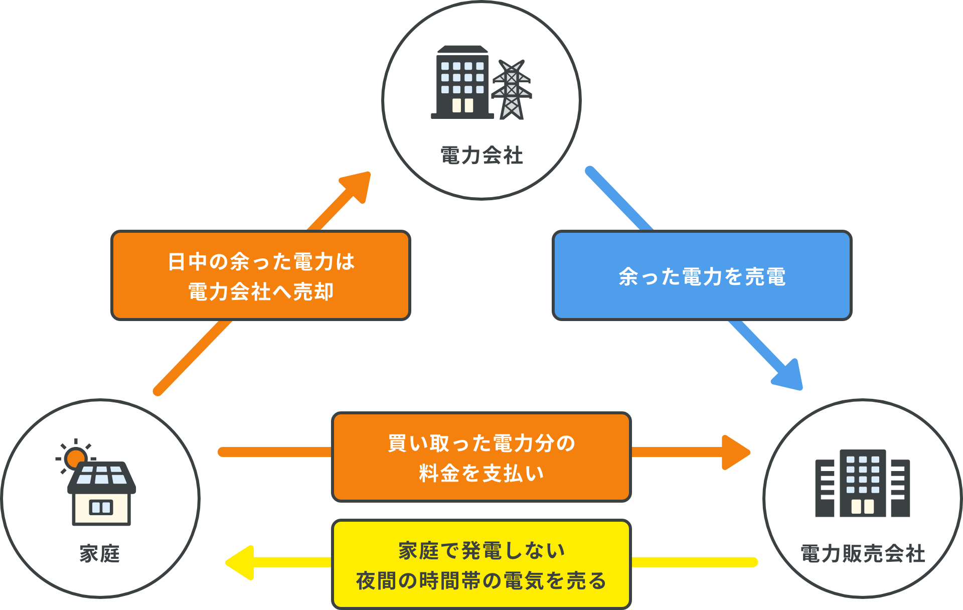 太陽光発電の仕組みのイメージ