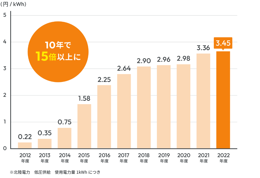 再エネ賦課金の推移のグラフ