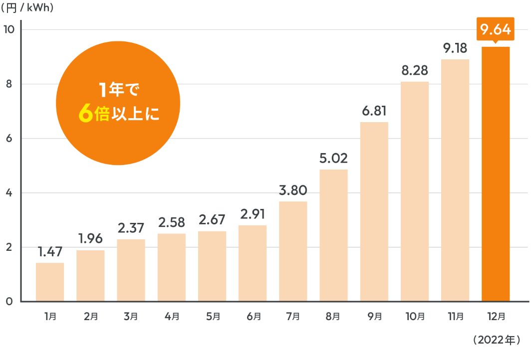 燃料費調整単価の推移(2022年)のグラフ