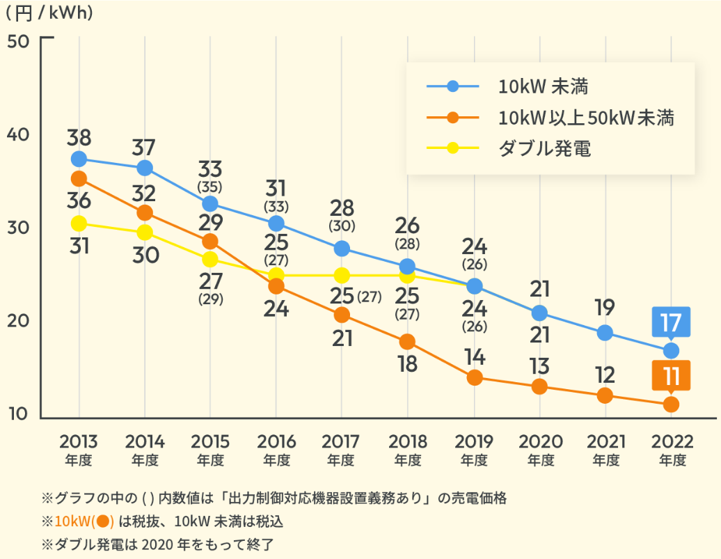 太陽光発電 売電価格の推移のグラフ